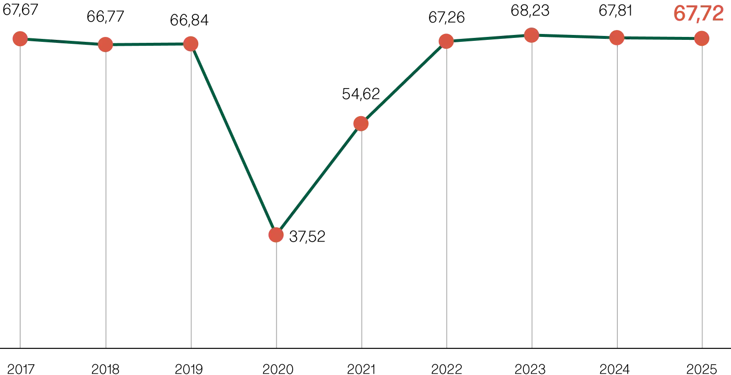 Grafico flussi stazionari 2025