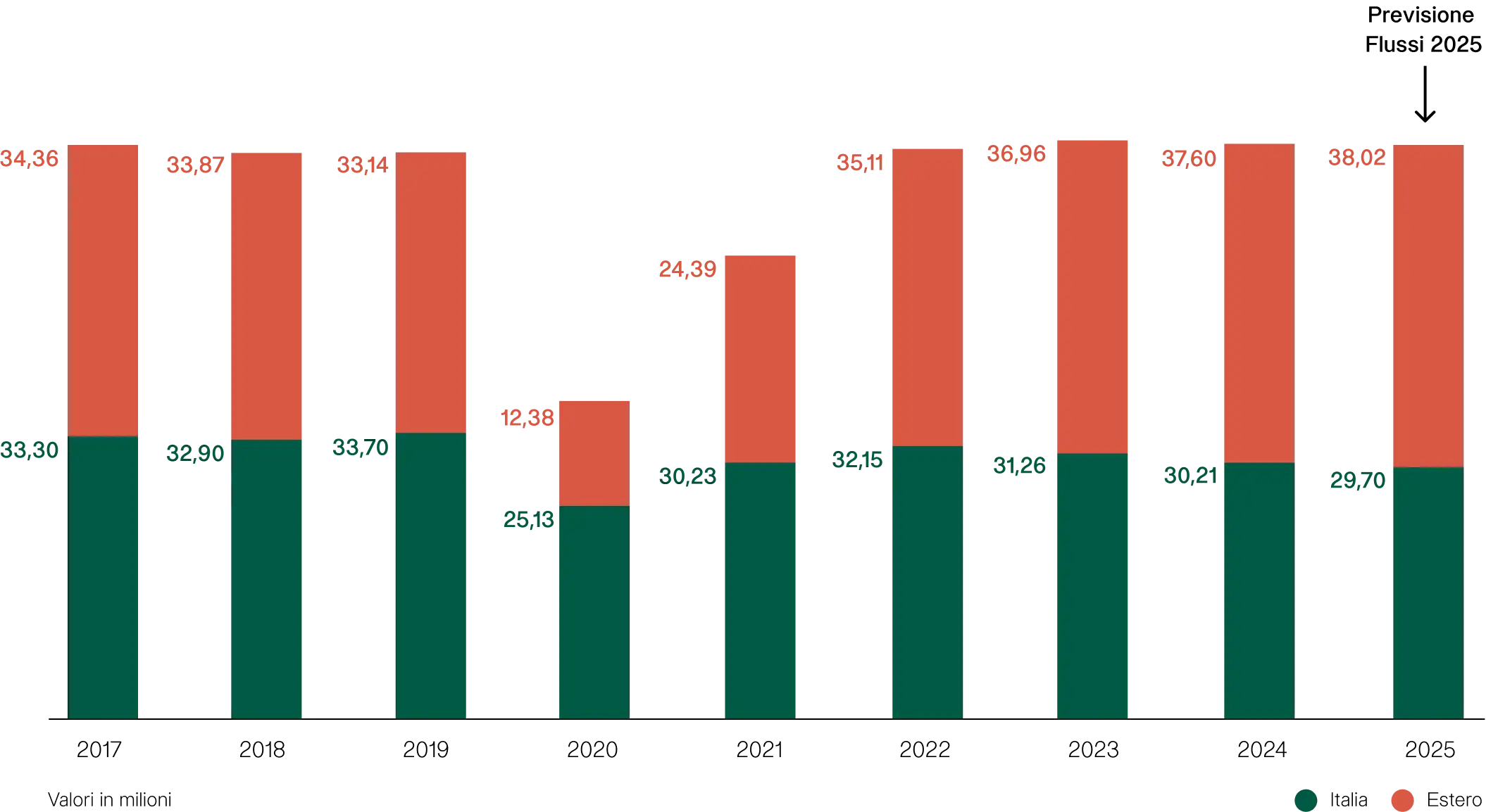 Grafico trend mercati outdoor 2025